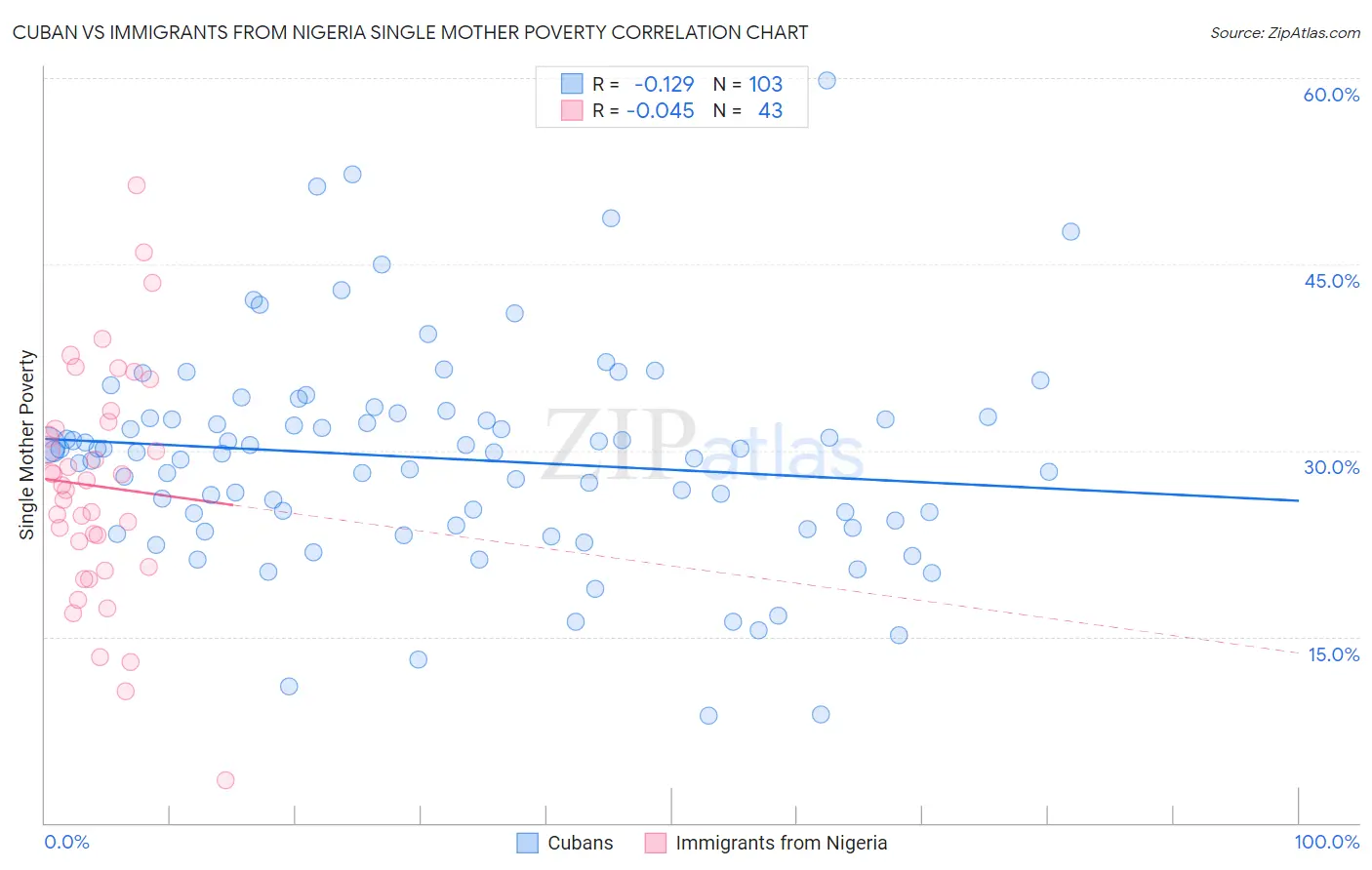 Cuban vs Immigrants from Nigeria Single Mother Poverty