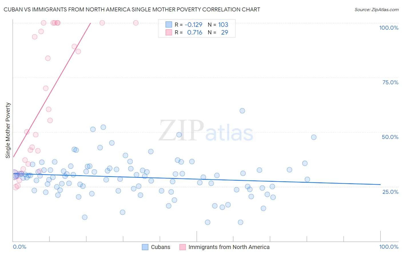 Cuban vs Immigrants from North America Single Mother Poverty