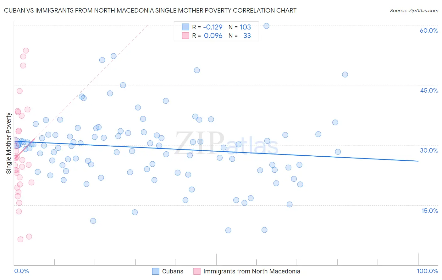Cuban vs Immigrants from North Macedonia Single Mother Poverty