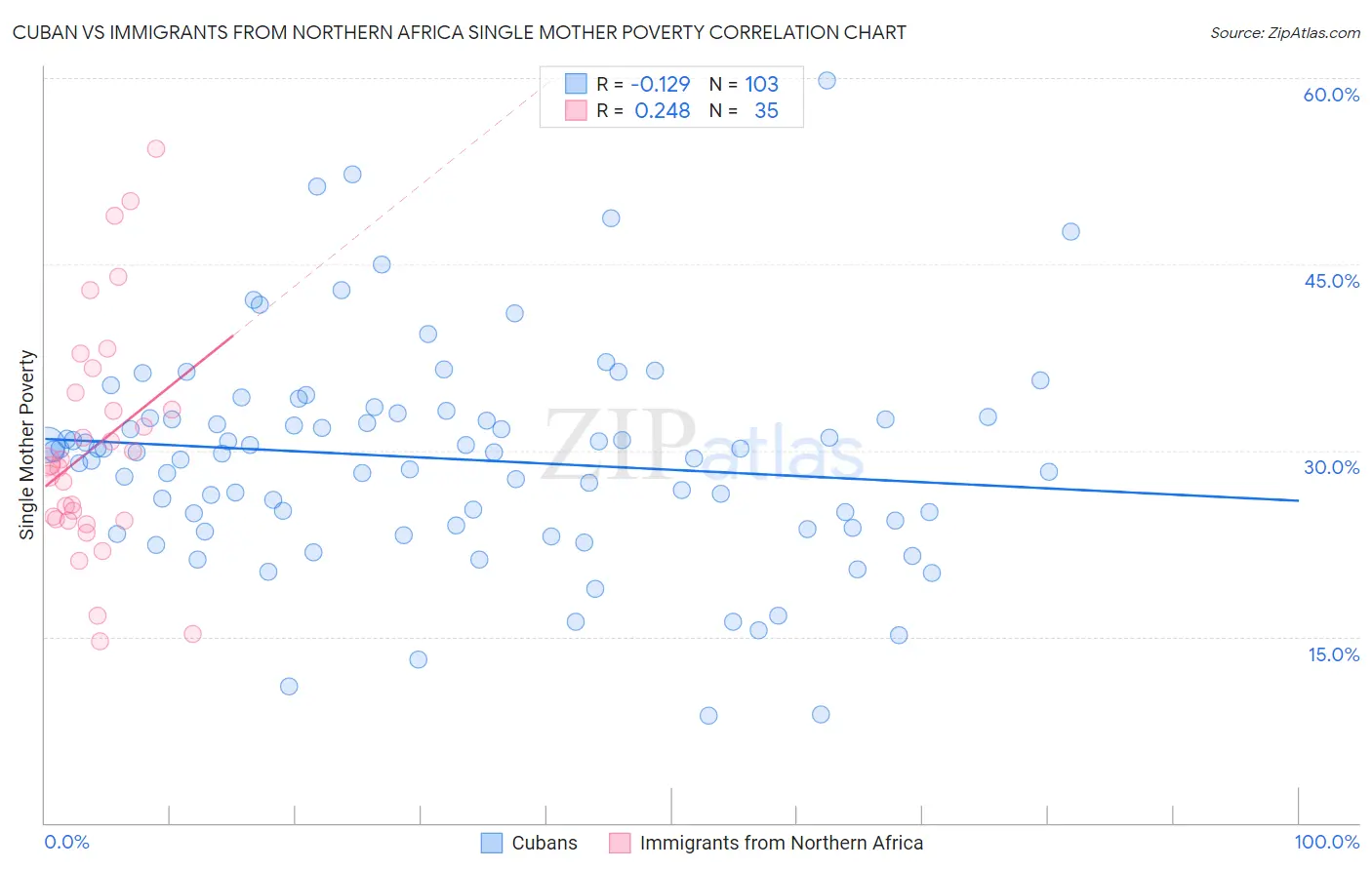 Cuban vs Immigrants from Northern Africa Single Mother Poverty