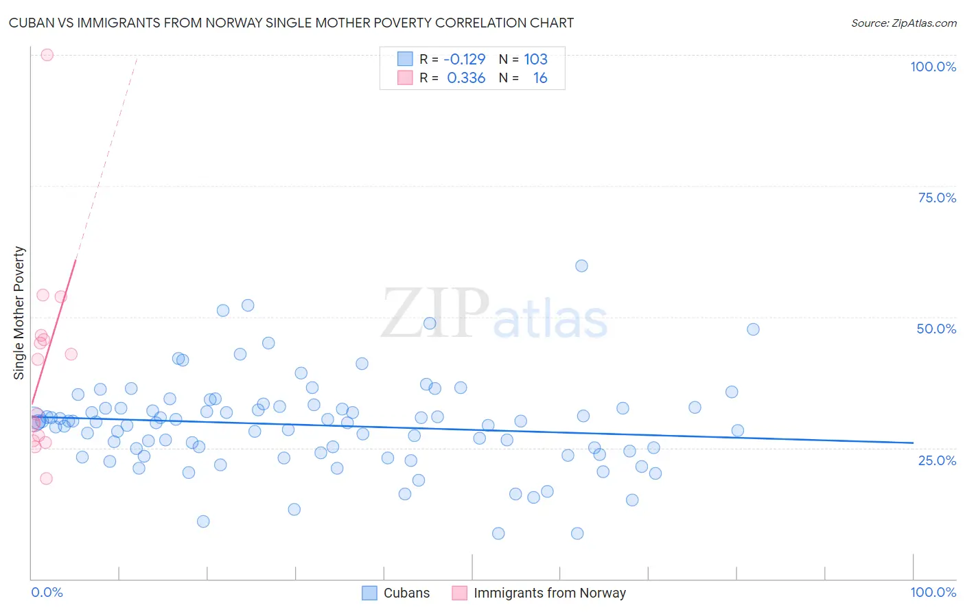 Cuban vs Immigrants from Norway Single Mother Poverty