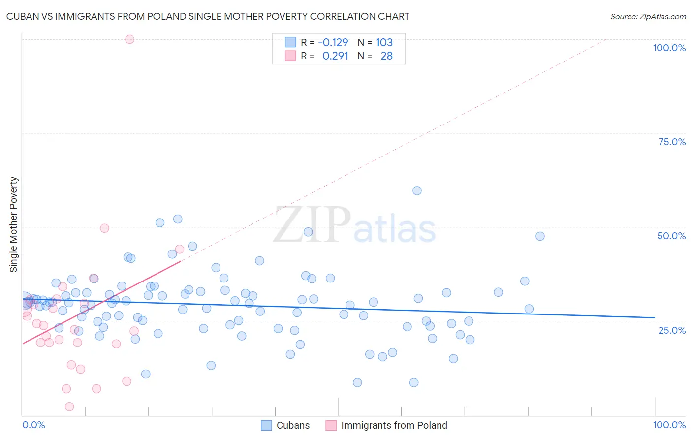 Cuban vs Immigrants from Poland Single Mother Poverty