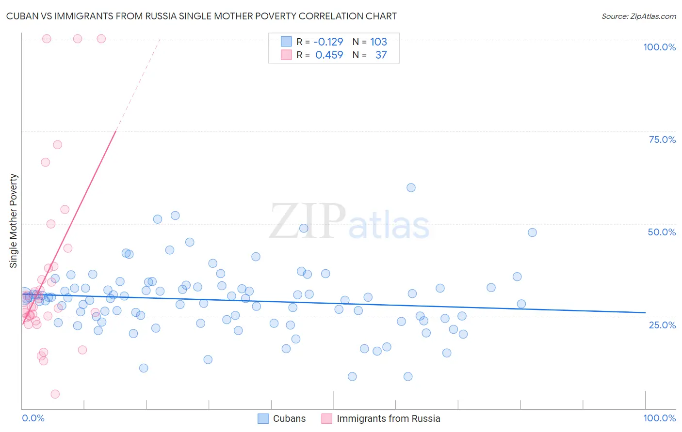 Cuban vs Immigrants from Russia Single Mother Poverty
