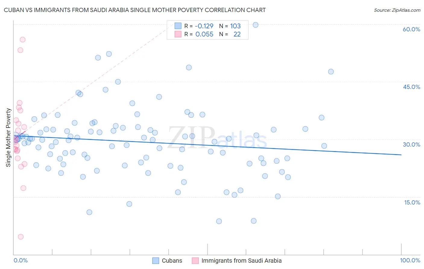 Cuban vs Immigrants from Saudi Arabia Single Mother Poverty