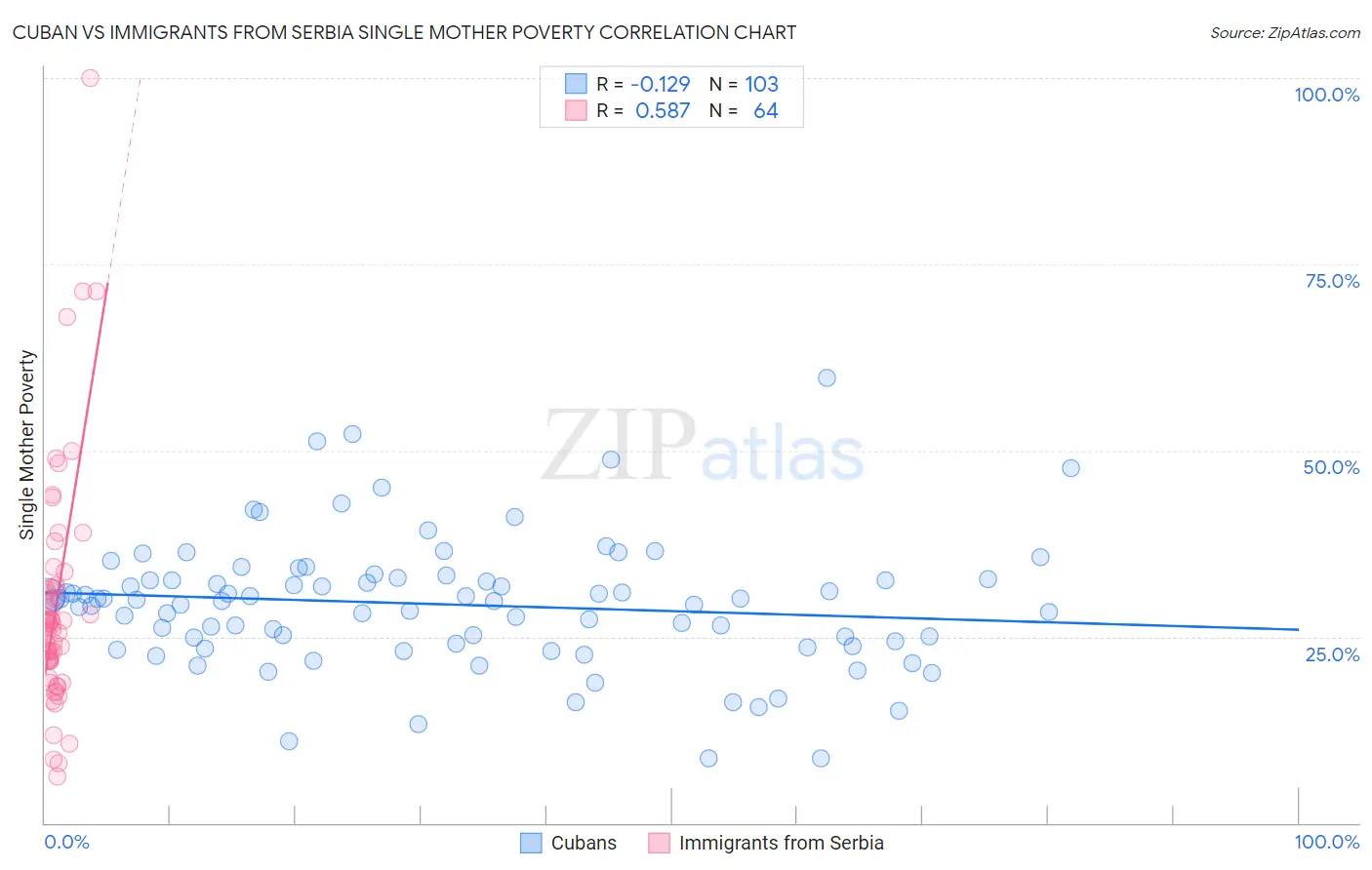 Cuban vs Immigrants from Serbia Single Mother Poverty