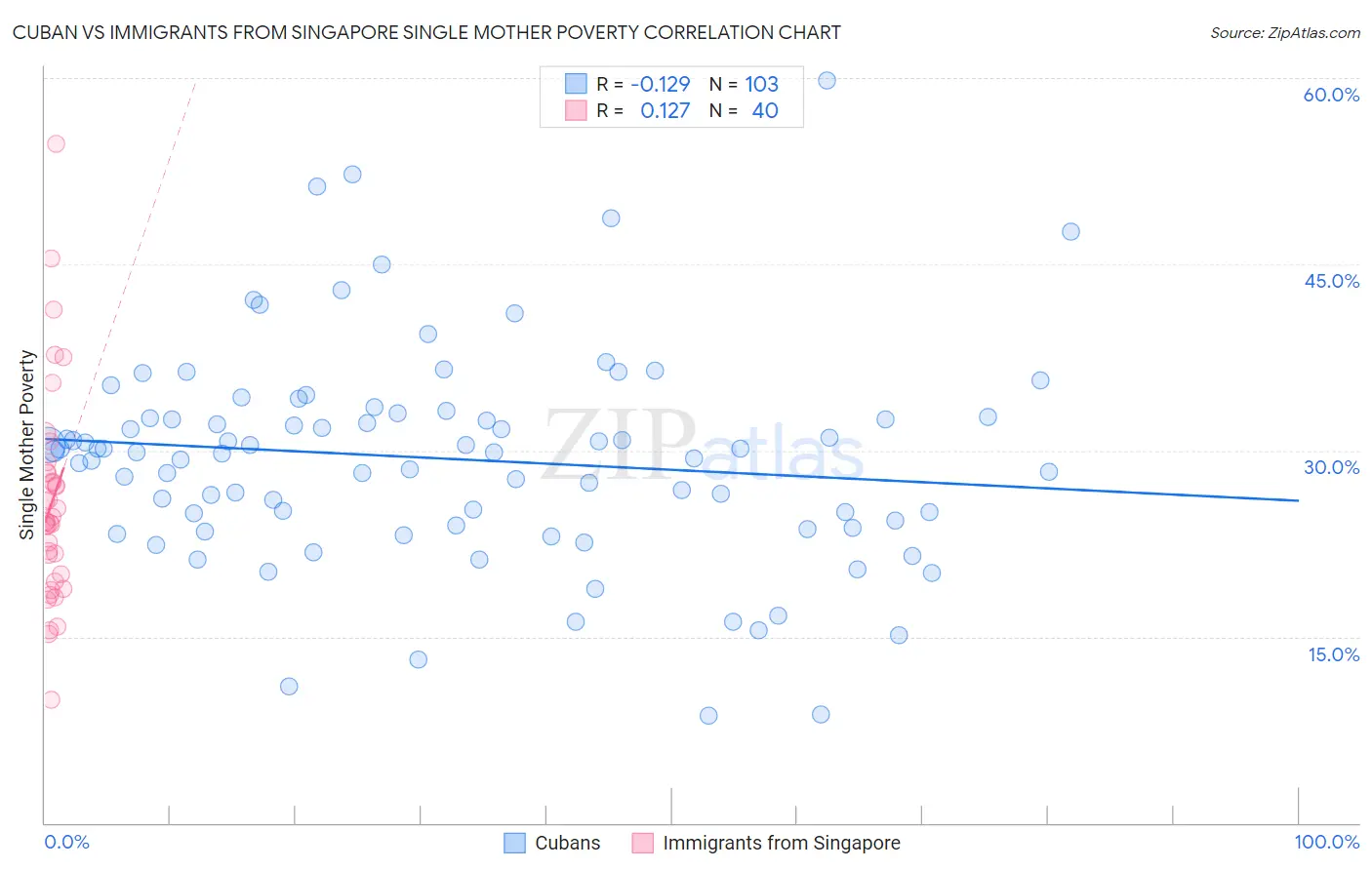 Cuban vs Immigrants from Singapore Single Mother Poverty