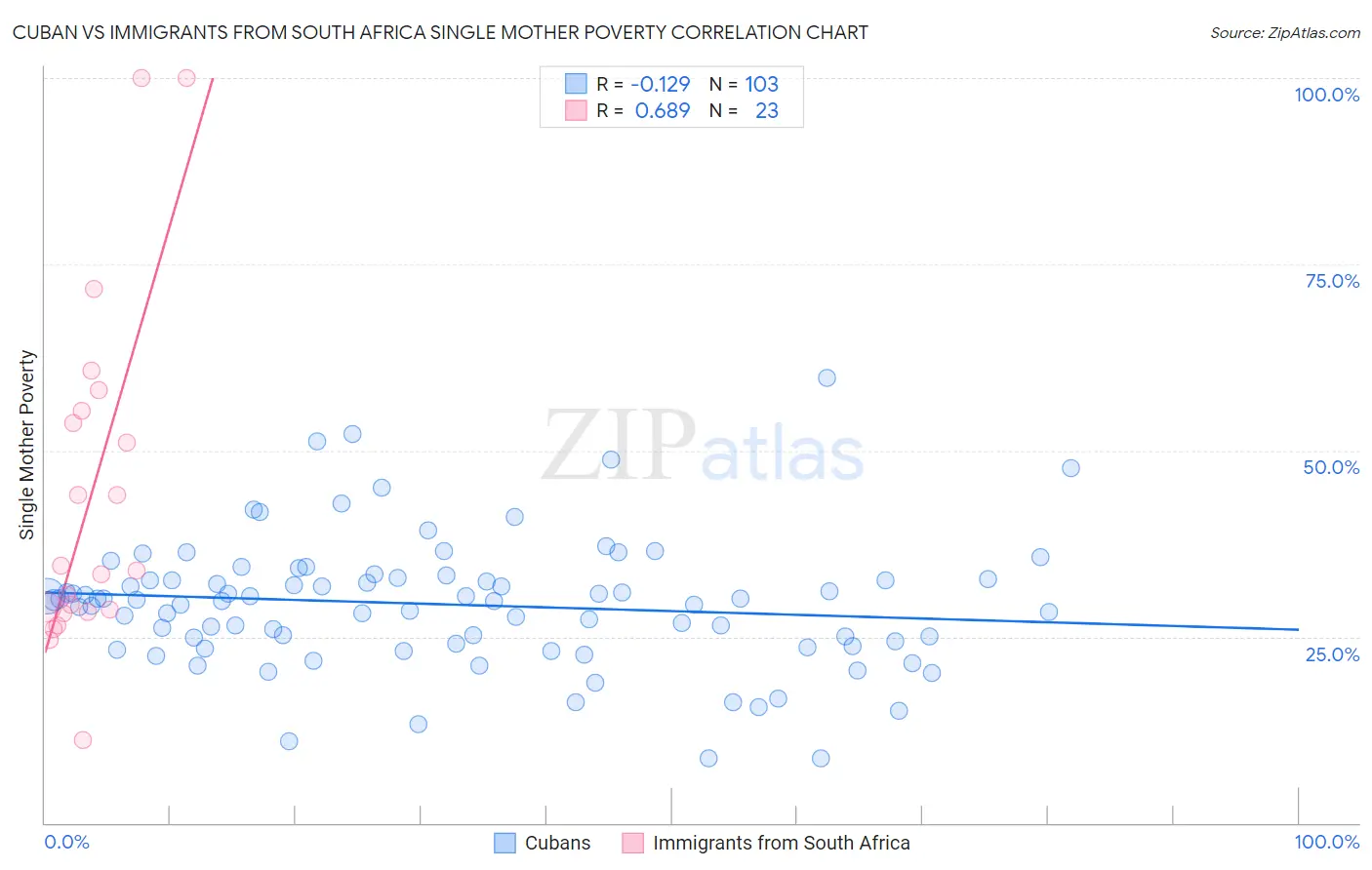 Cuban vs Immigrants from South Africa Single Mother Poverty
