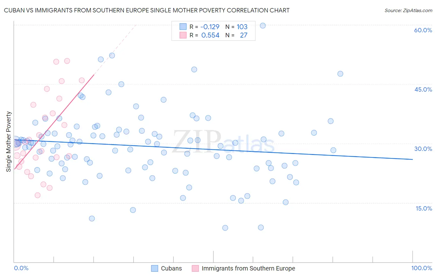 Cuban vs Immigrants from Southern Europe Single Mother Poverty