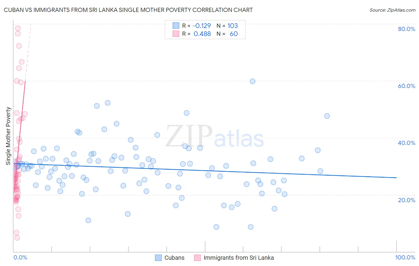 Cuban vs Immigrants from Sri Lanka Single Mother Poverty
