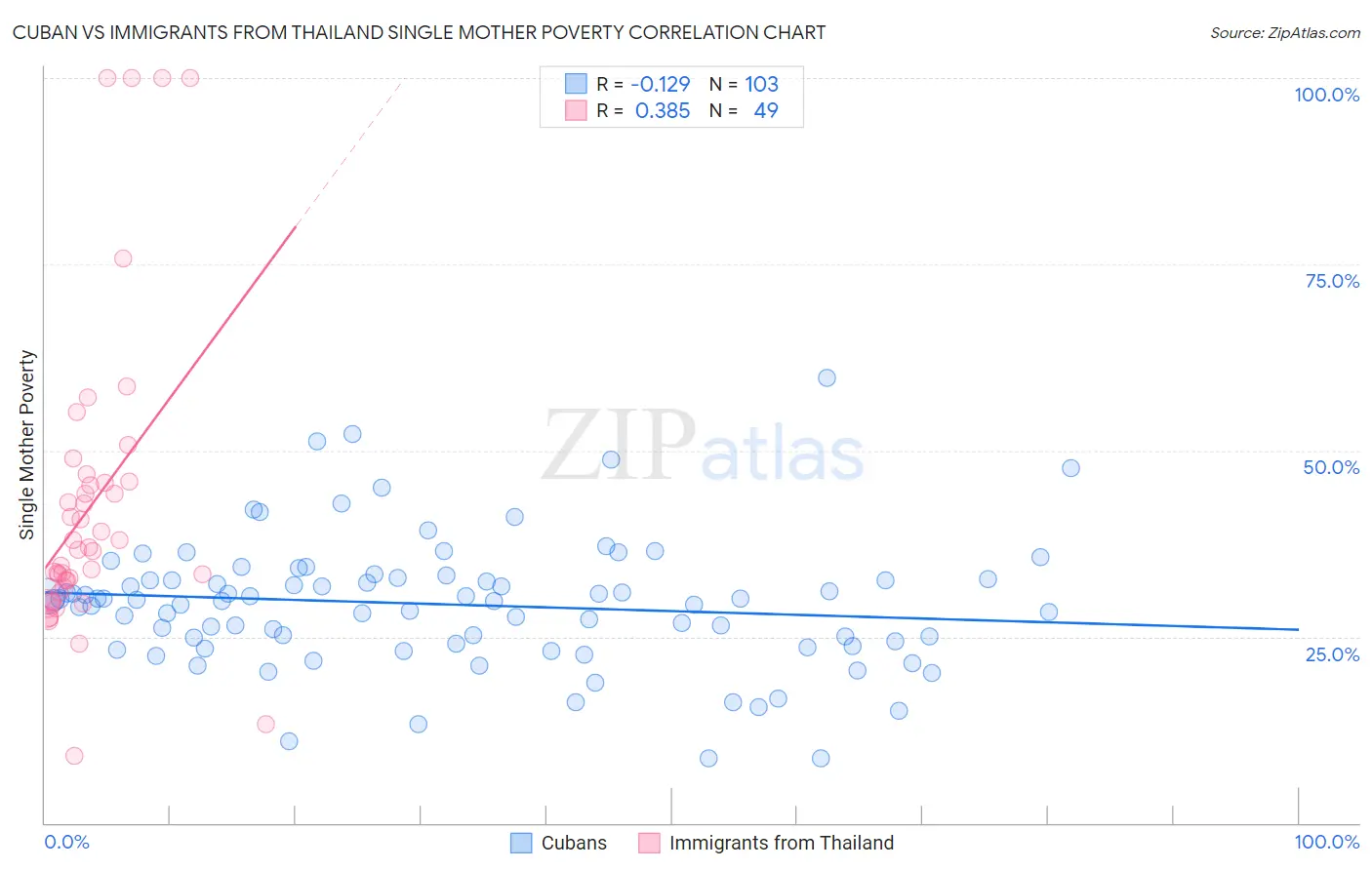 Cuban vs Immigrants from Thailand Single Mother Poverty