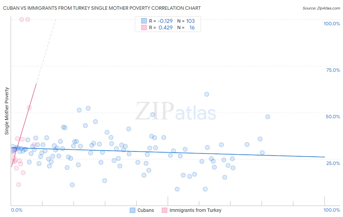 Cuban vs Immigrants from Turkey Single Mother Poverty