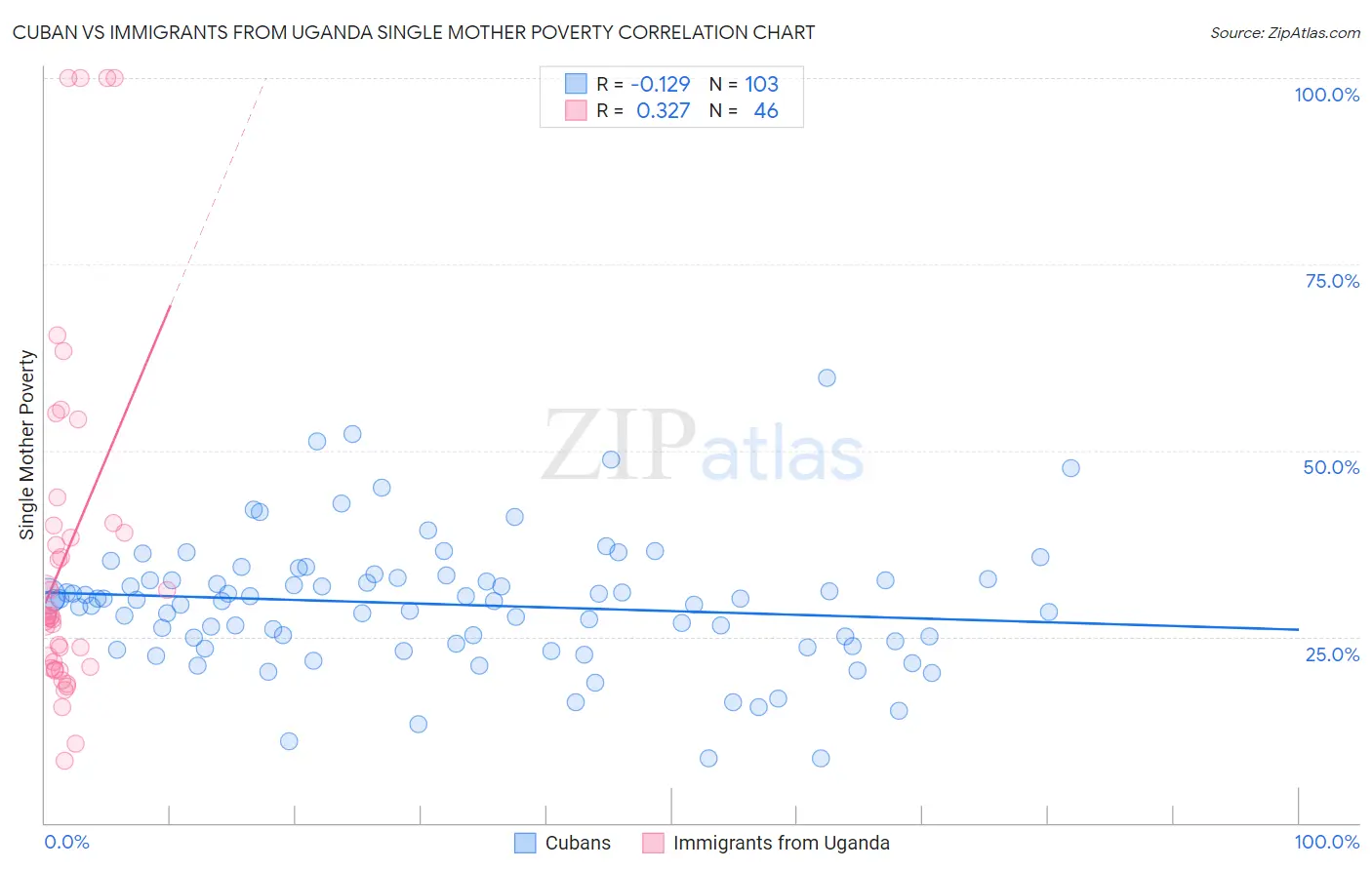 Cuban vs Immigrants from Uganda Single Mother Poverty