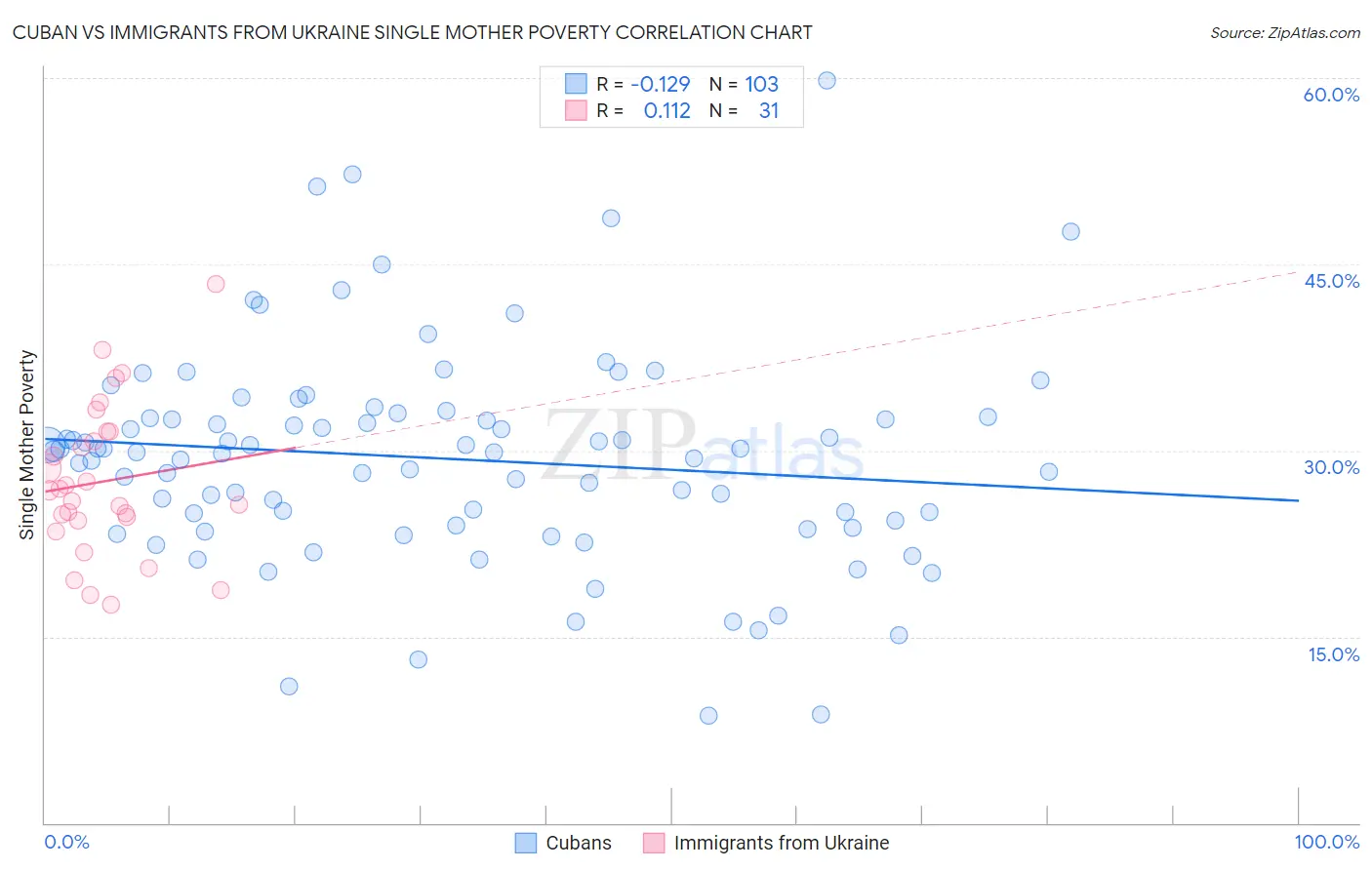 Cuban vs Immigrants from Ukraine Single Mother Poverty