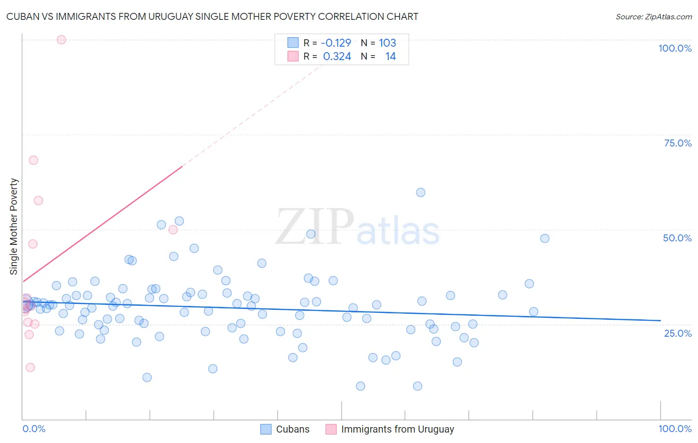 Cuban vs Immigrants from Uruguay Single Mother Poverty