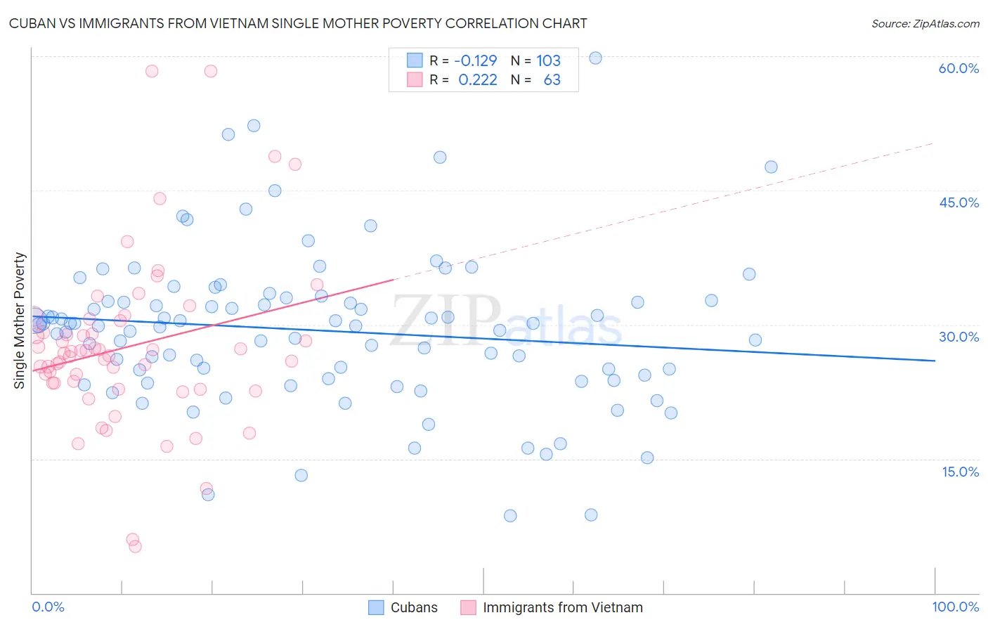 Cuban vs Immigrants from Vietnam Single Mother Poverty