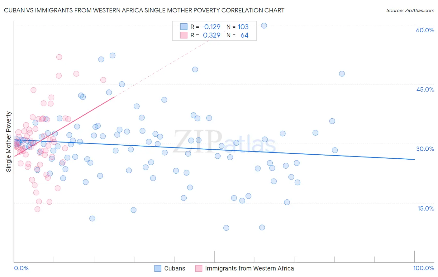 Cuban vs Immigrants from Western Africa Single Mother Poverty