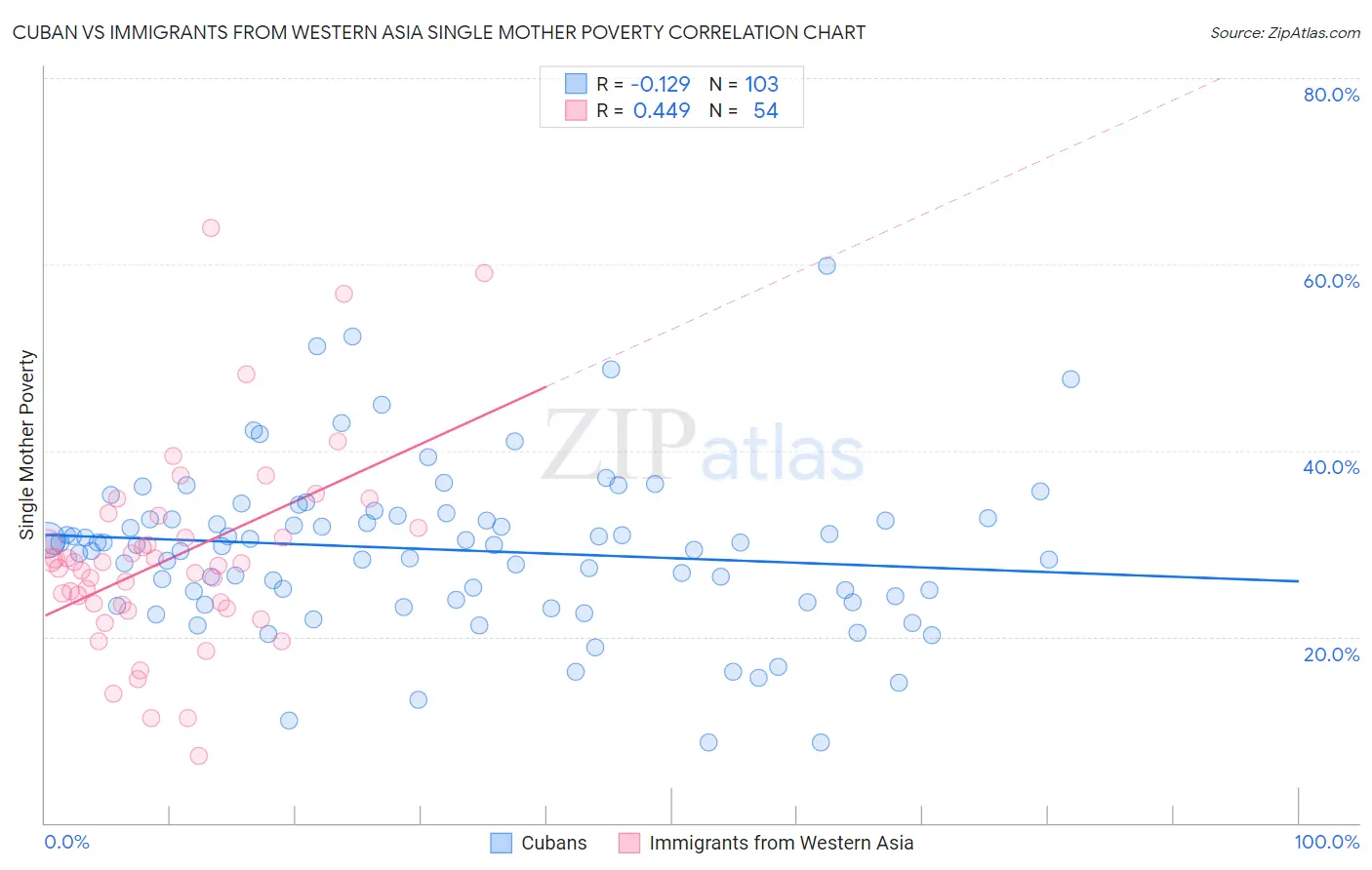 Cuban vs Immigrants from Western Asia Single Mother Poverty