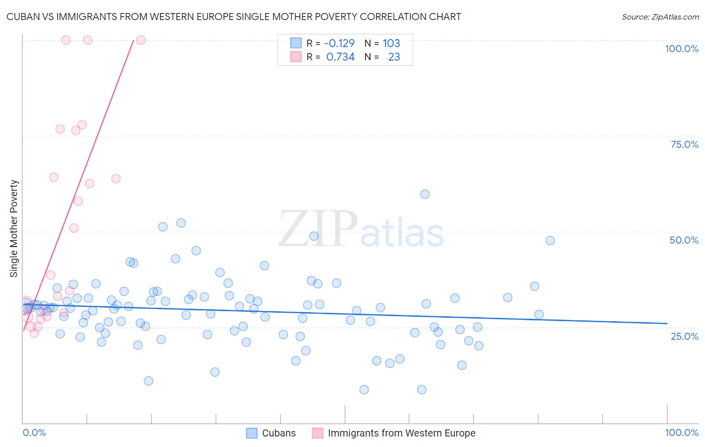 Cuban vs Immigrants from Western Europe Single Mother Poverty