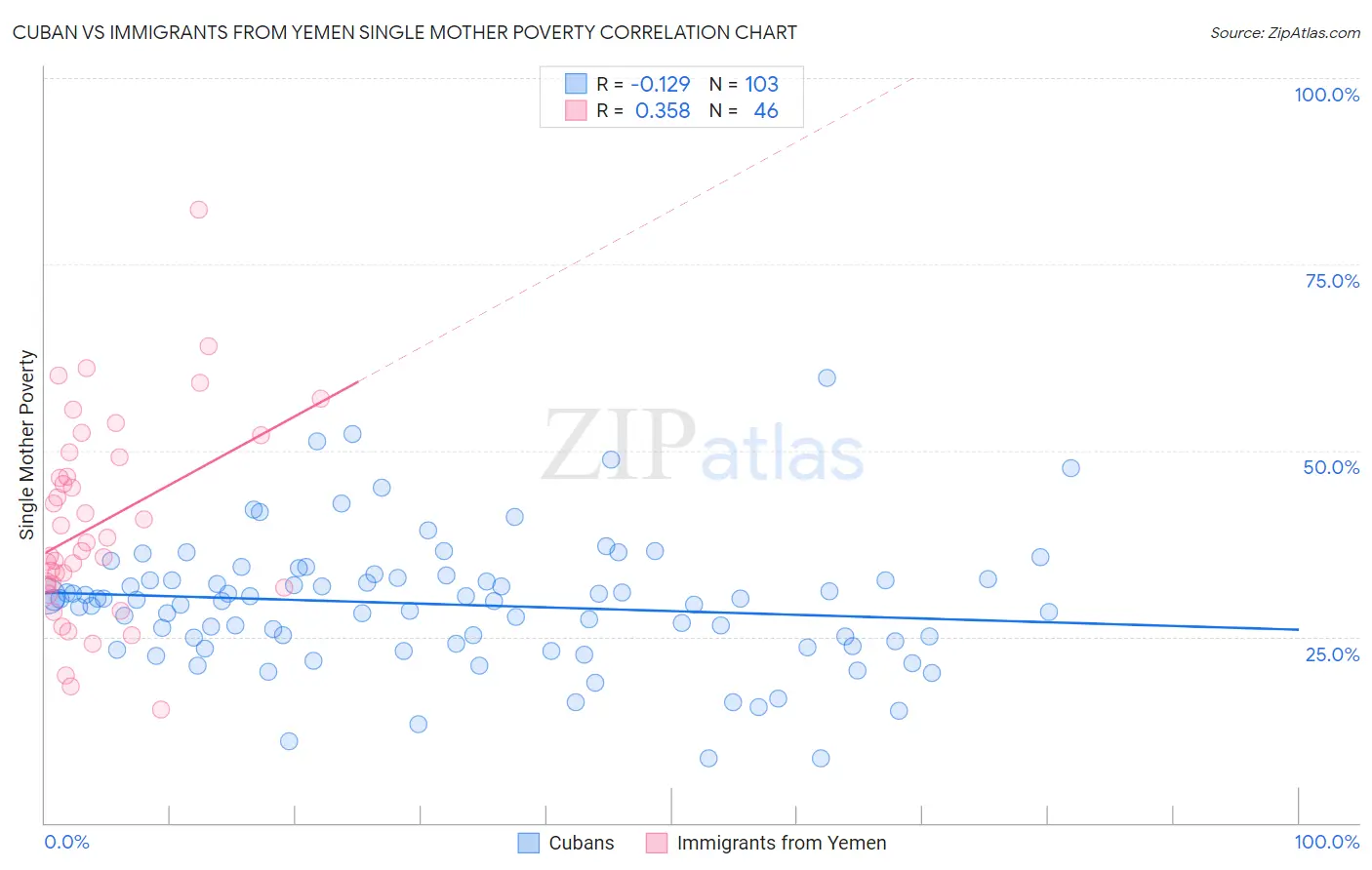Cuban vs Immigrants from Yemen Single Mother Poverty