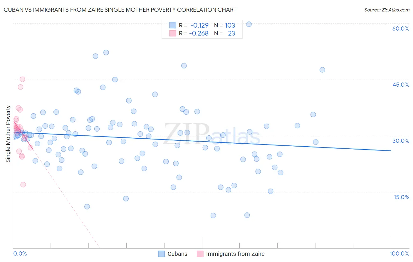 Cuban vs Immigrants from Zaire Single Mother Poverty