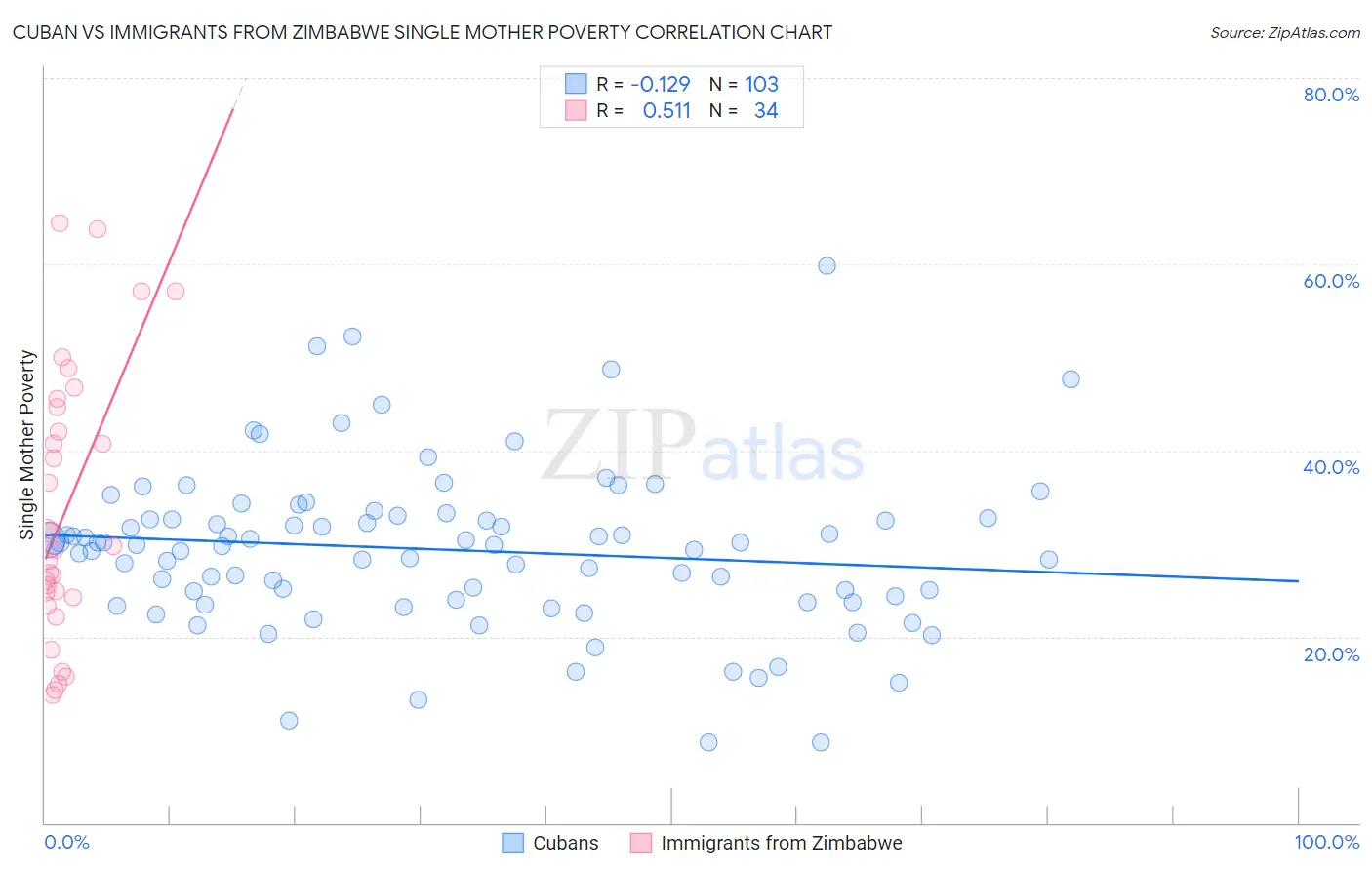 Cuban vs Immigrants from Zimbabwe Single Mother Poverty