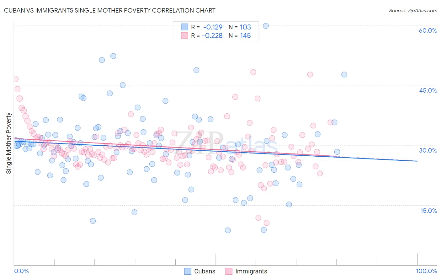 Cuban vs Immigrants Single Mother Poverty
