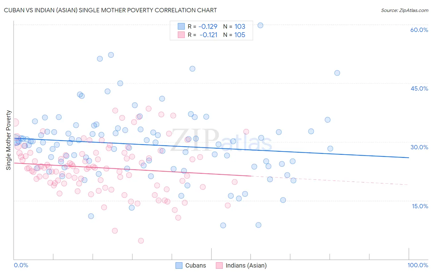 Cuban vs Indian (Asian) Single Mother Poverty