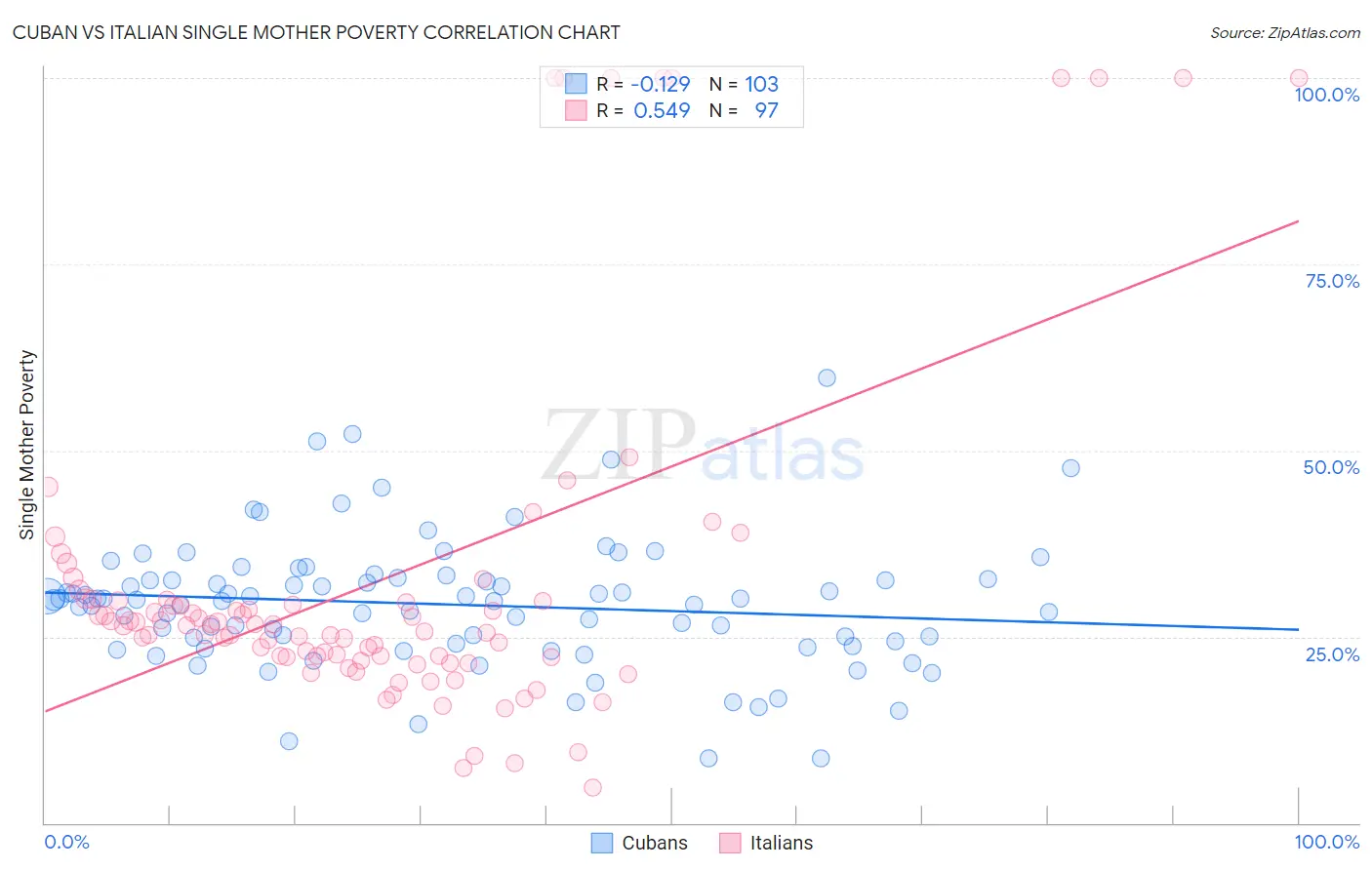 Cuban vs Italian Single Mother Poverty