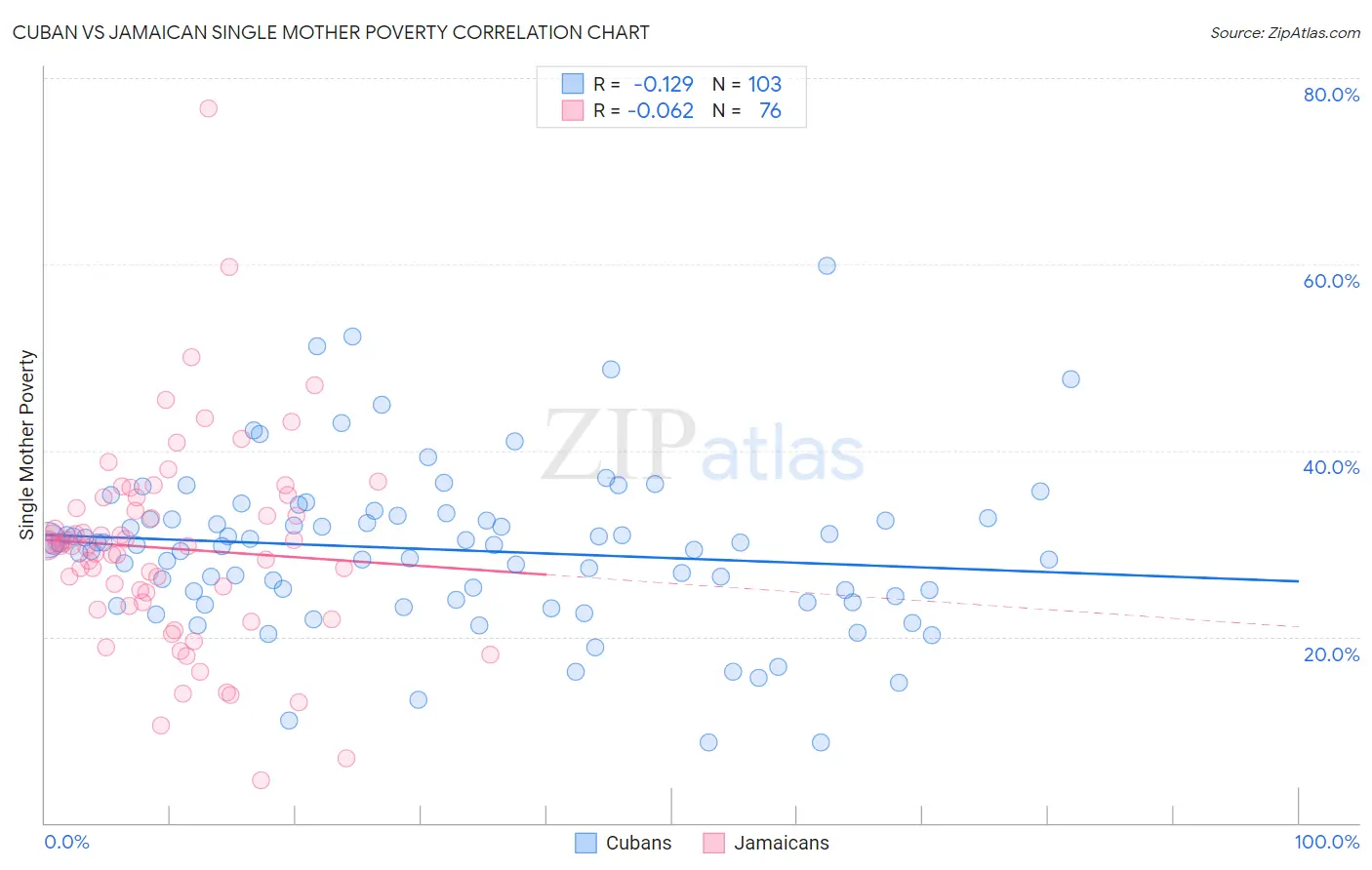 Cuban vs Jamaican Single Mother Poverty