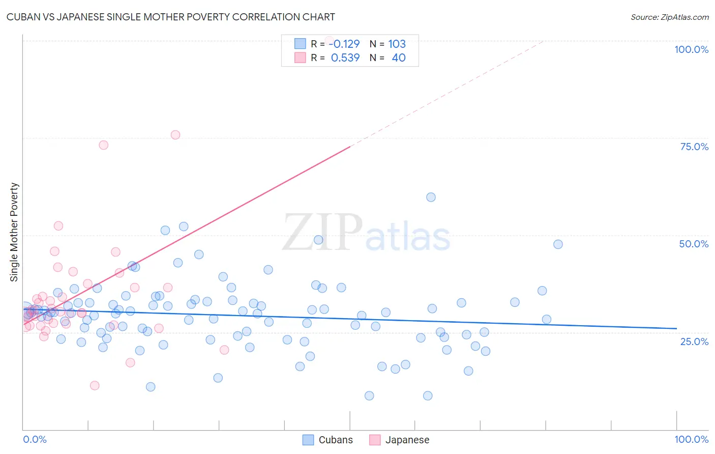 Cuban vs Japanese Single Mother Poverty