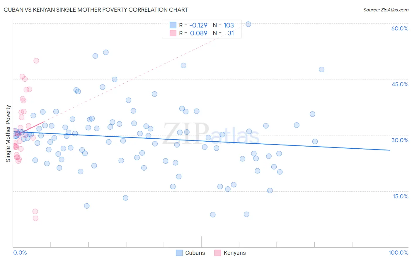 Cuban vs Kenyan Single Mother Poverty