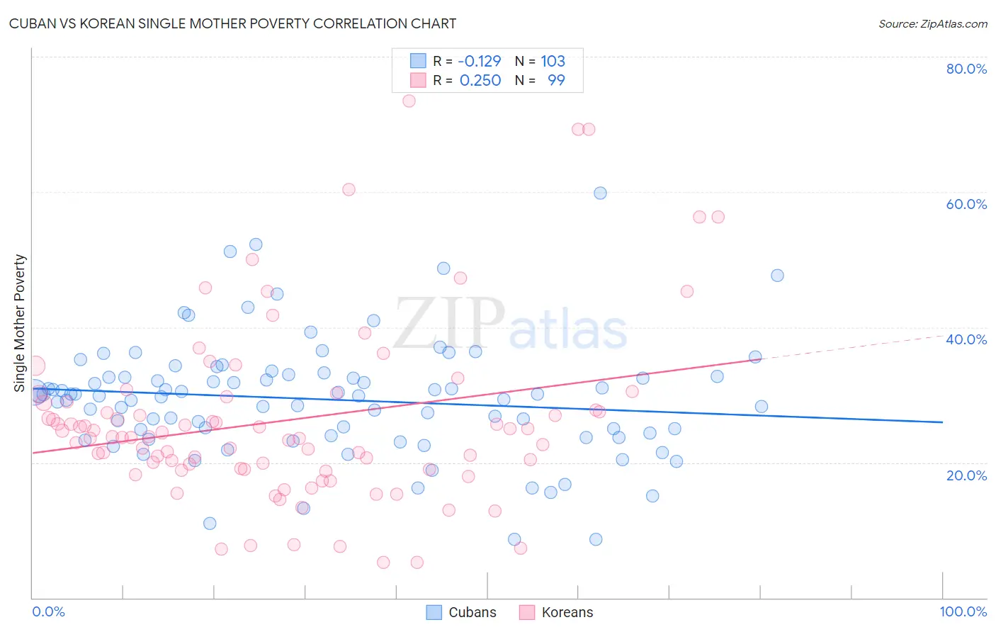 Cuban vs Korean Single Mother Poverty