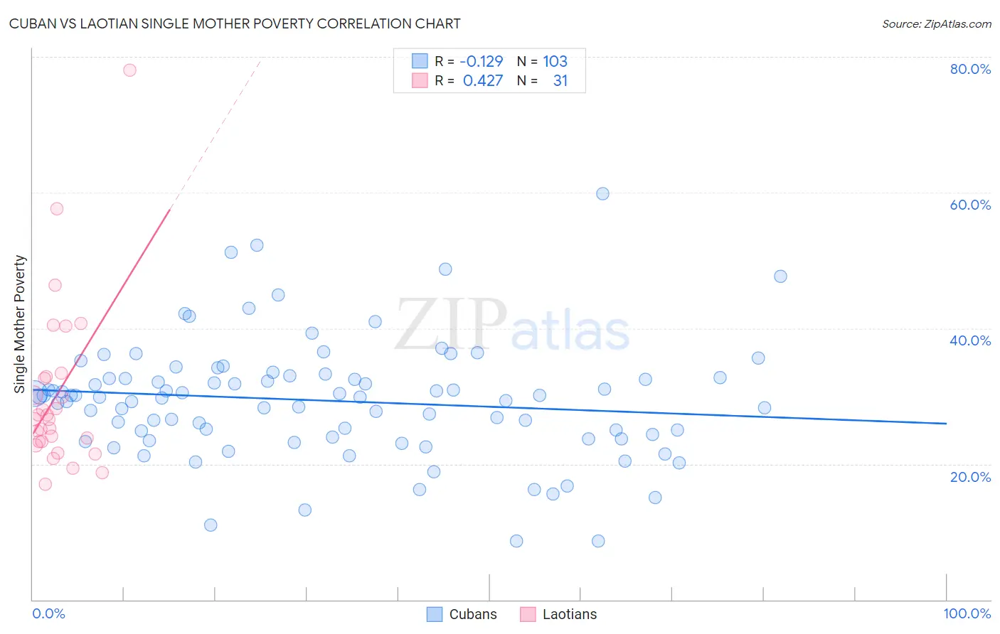 Cuban vs Laotian Single Mother Poverty