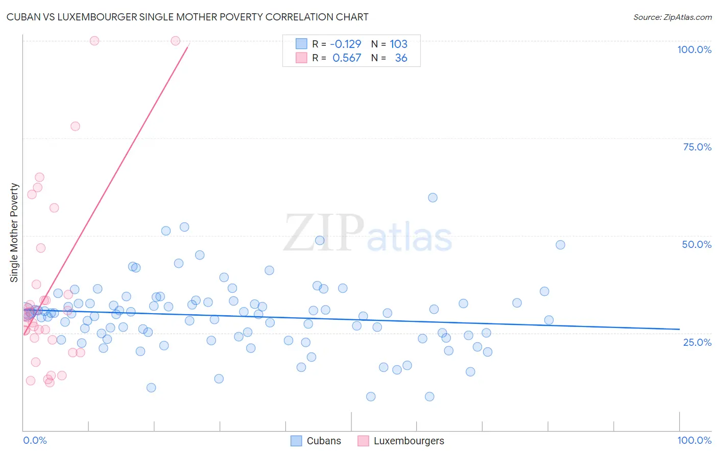 Cuban vs Luxembourger Single Mother Poverty