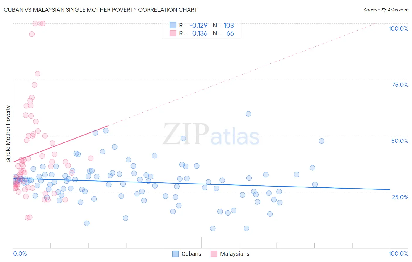 Cuban vs Malaysian Single Mother Poverty