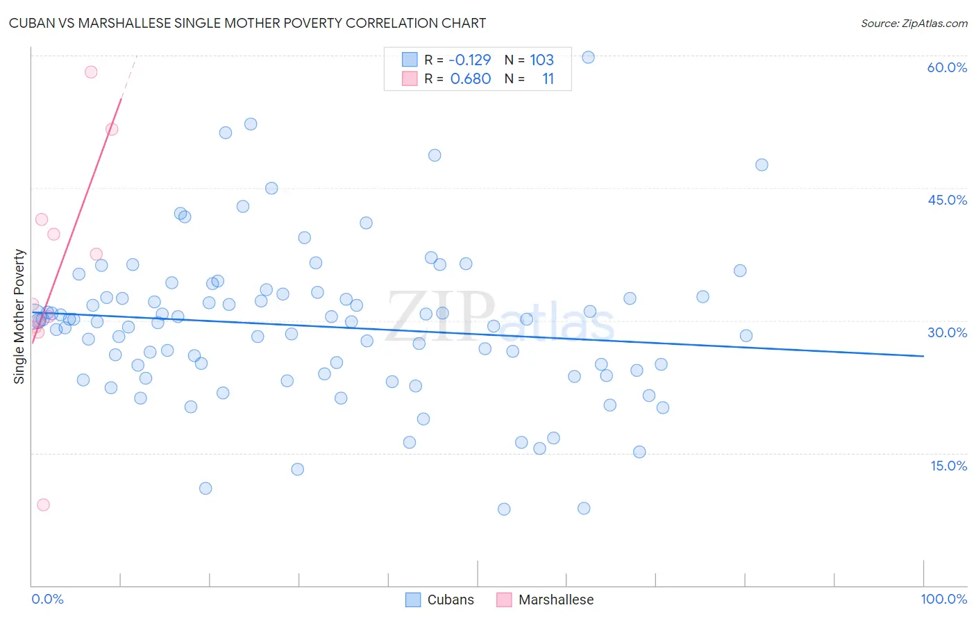 Cuban vs Marshallese Single Mother Poverty