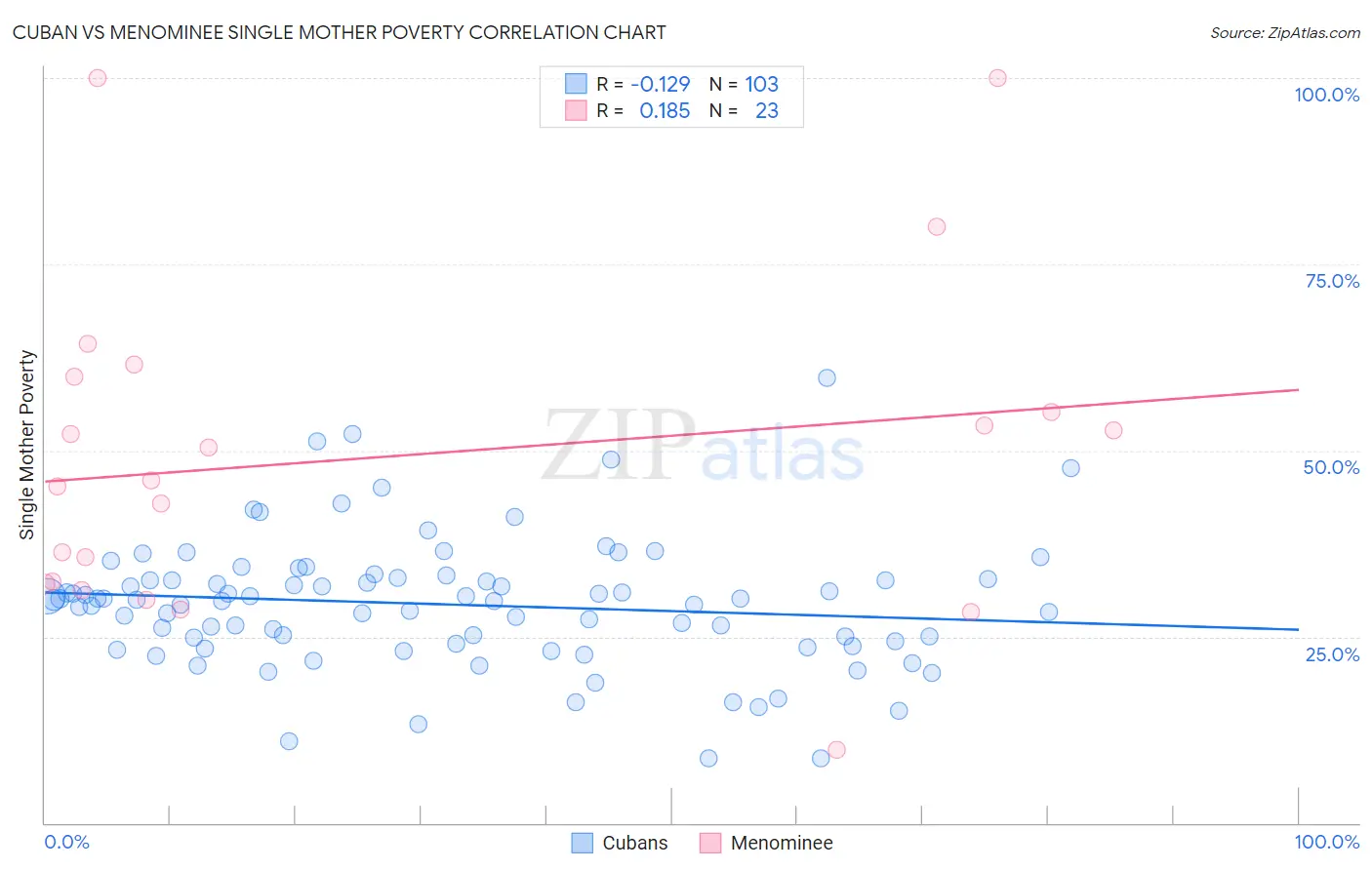 Cuban vs Menominee Single Mother Poverty