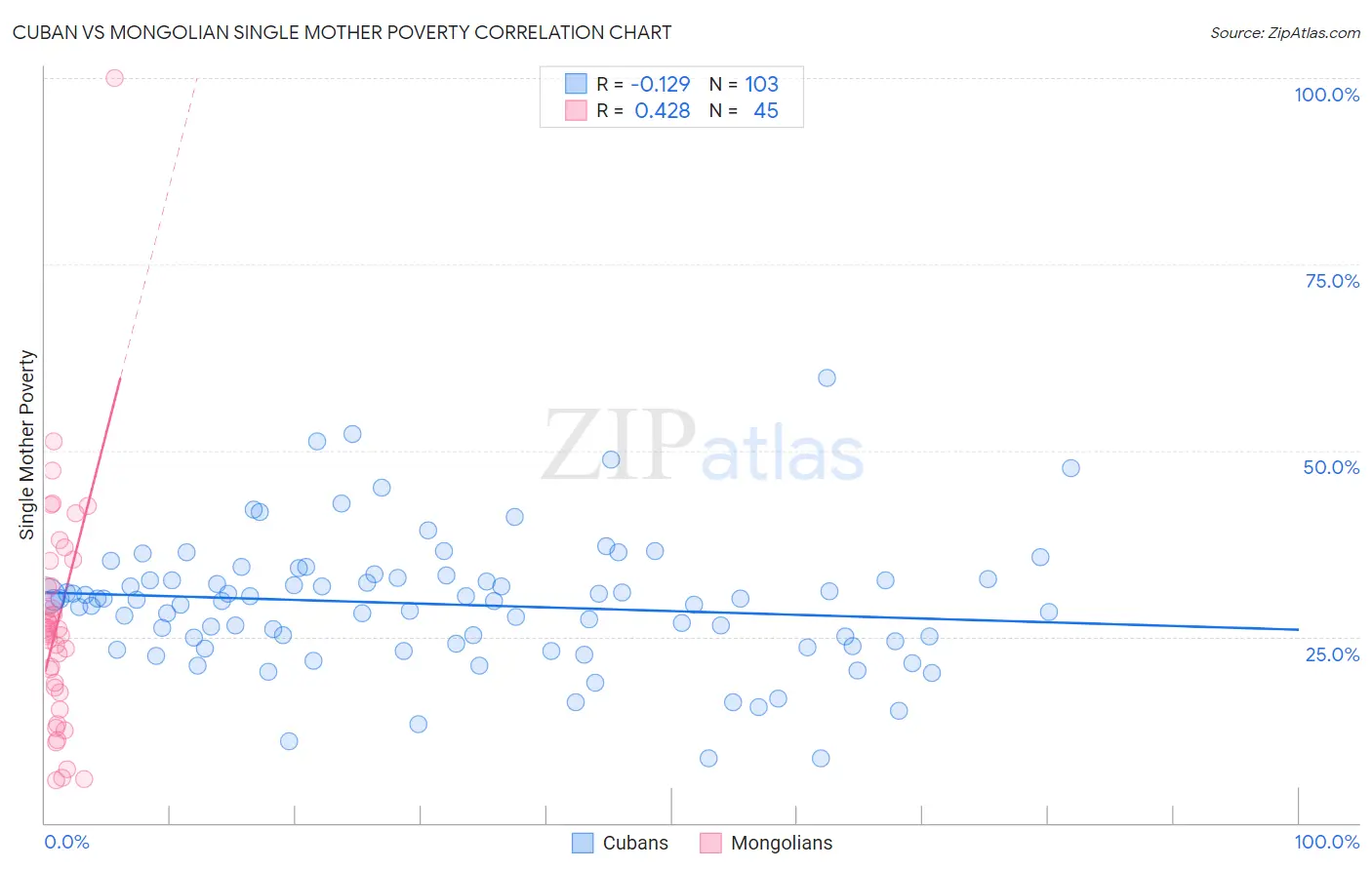Cuban vs Mongolian Single Mother Poverty