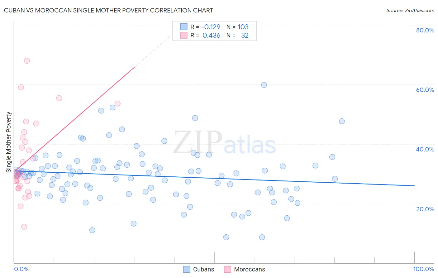 Cuban vs Moroccan Single Mother Poverty