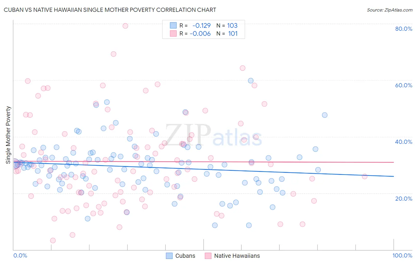 Cuban vs Native Hawaiian Single Mother Poverty
