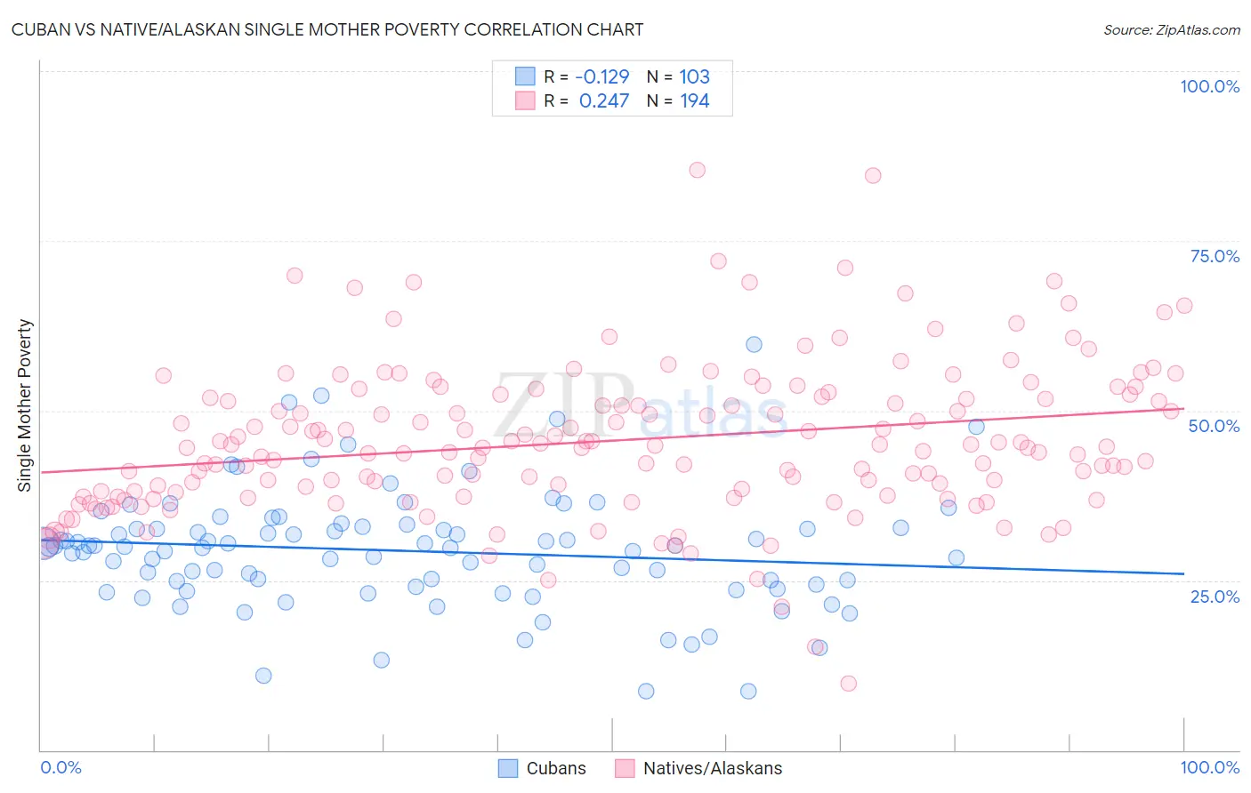 Cuban vs Native/Alaskan Single Mother Poverty