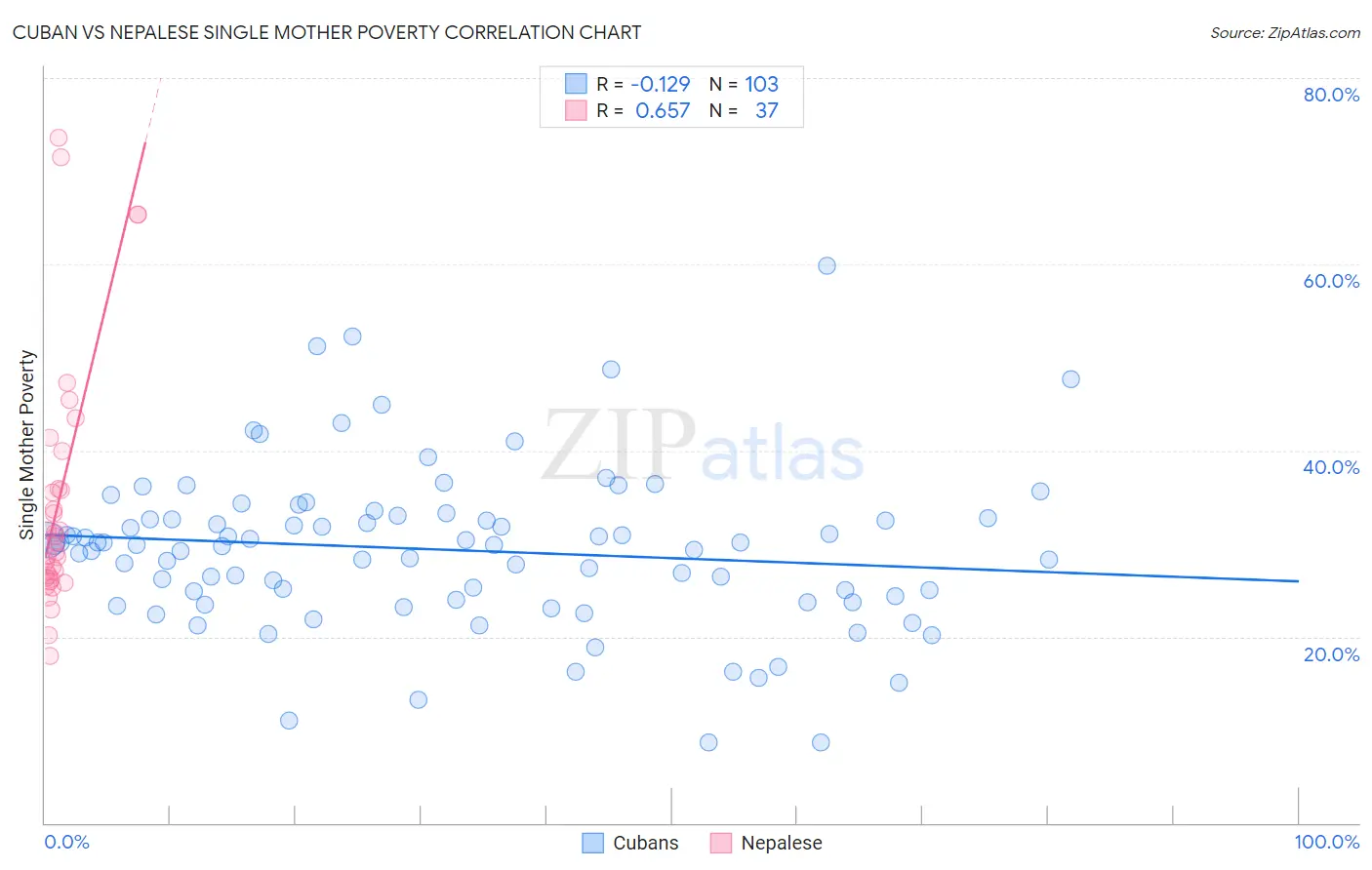 Cuban vs Nepalese Single Mother Poverty