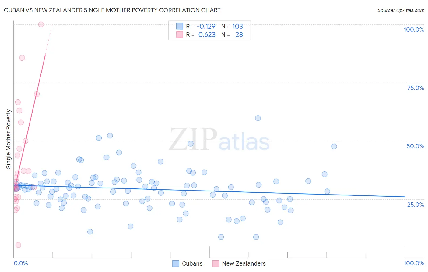 Cuban vs New Zealander Single Mother Poverty