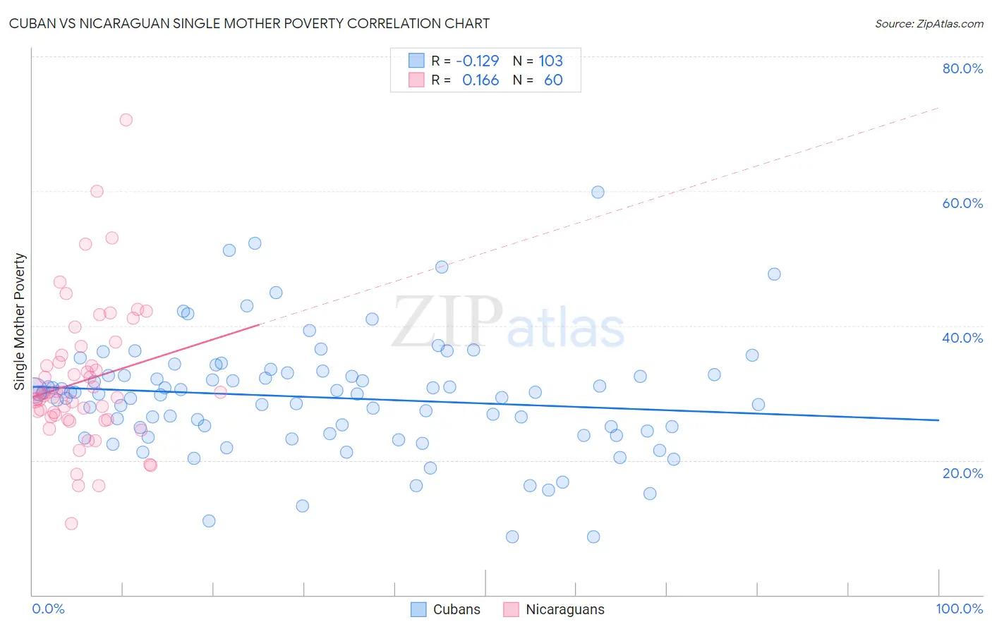 Cuban vs Nicaraguan Single Mother Poverty