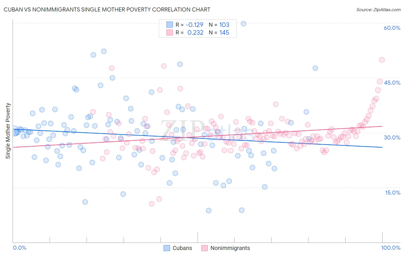 Cuban vs Nonimmigrants Single Mother Poverty