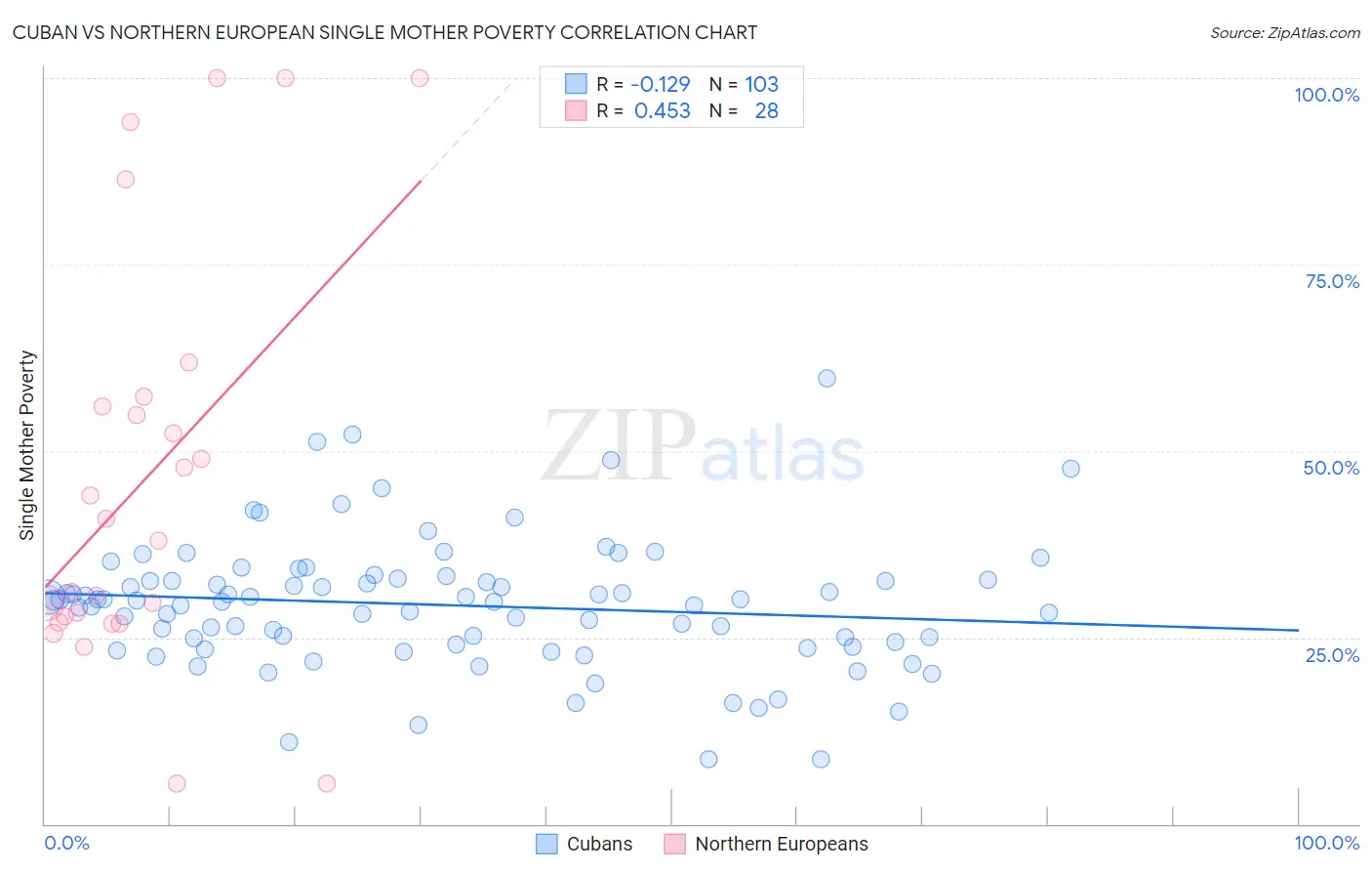 Cuban vs Northern European Single Mother Poverty