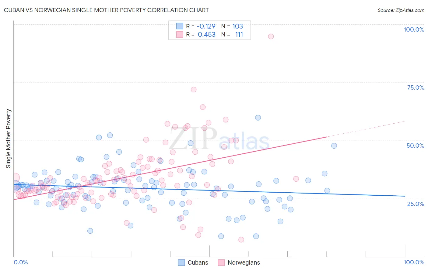 Cuban vs Norwegian Single Mother Poverty