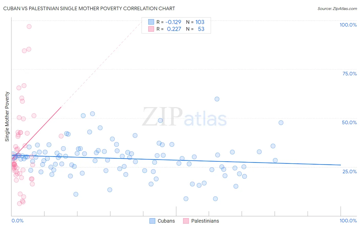 Cuban vs Palestinian Single Mother Poverty
