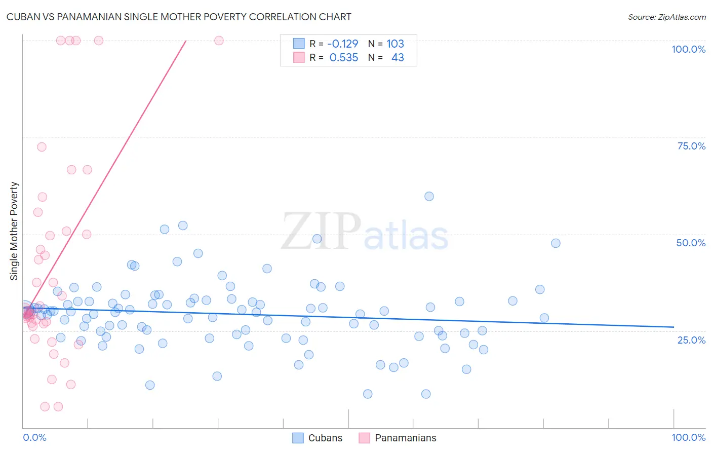 Cuban vs Panamanian Single Mother Poverty