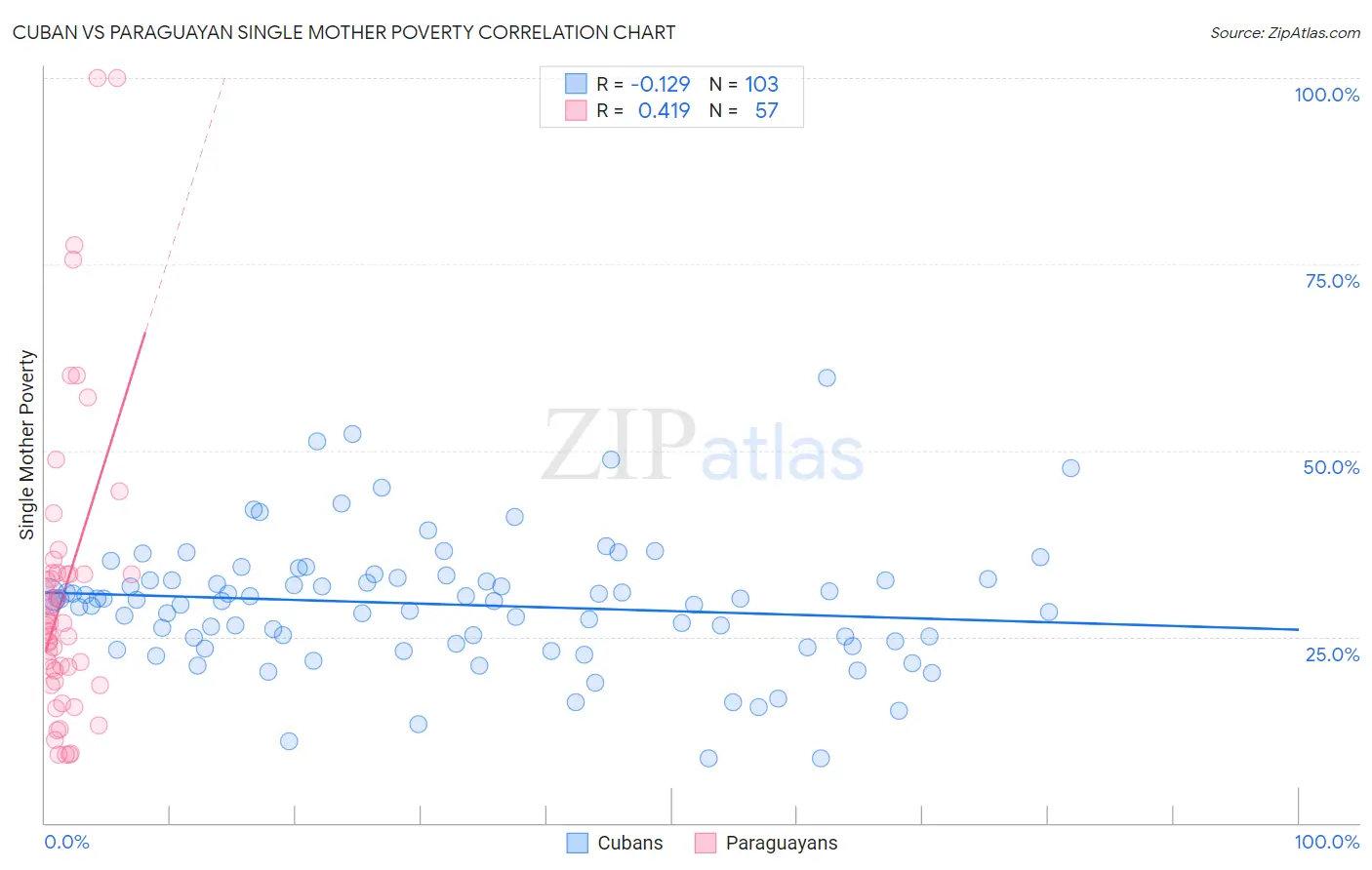 Cuban vs Paraguayan Single Mother Poverty
